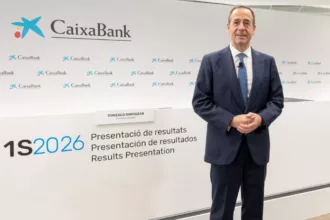 CaixaBank gana 3.203 millones y eleva un 10,6 % el crédito a las empresas