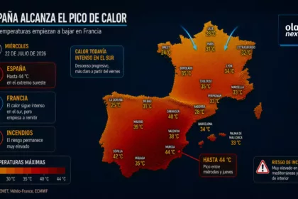 España alcanza el pico de calor mientras las temperaturas empiezan a bajar en Francia
