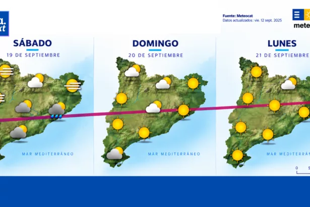 El Mediterráneo deja atrás las tormentas y el calor vuelve a ganar terreno